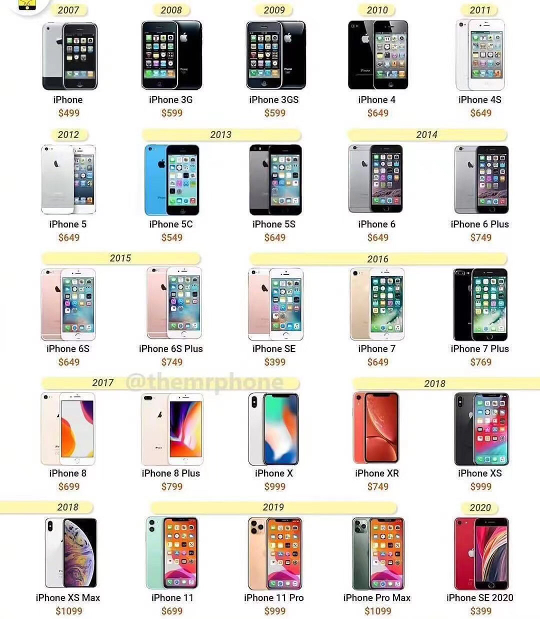 Which Generation Iphones Price Do You Think Is The Most Reasonable